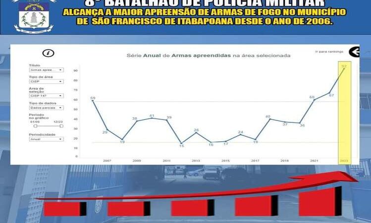 Em 2023, 8º BPM registrou maior apreensão de armas de fogo em SFI em 17 anos